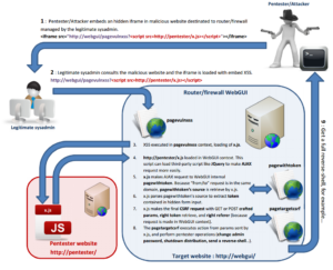 CSRF bypass scenario