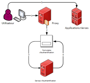 Architecture WebSSO