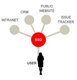 Lire la suite à propos de l’article Kerberos : Quid du SSO par domaine de confiance