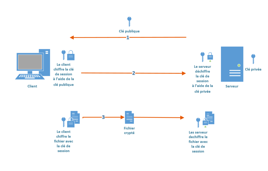 Lire la suite à propos de l’article AES et le Secure File Transfer