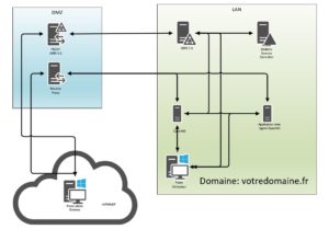 Lire la suite à propos de l’article ADFS 3.0 et OpenAM, fédérer des applications non compatibles SAML