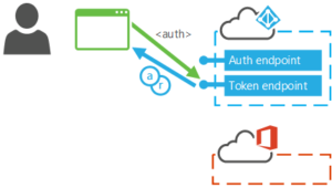 Lire la suite à propos de l’article Microsoft et sa modern authentication