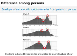 Spectres accoustiques par personnes