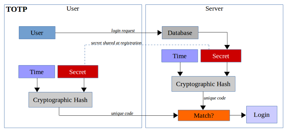 fonctionnement totp secret time database cryptographic