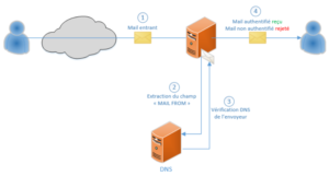 Schéma de SPF, vérification du domaine émetteur via une requête DNS