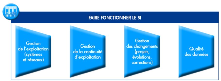 Faire fonctionner le Système d’Information