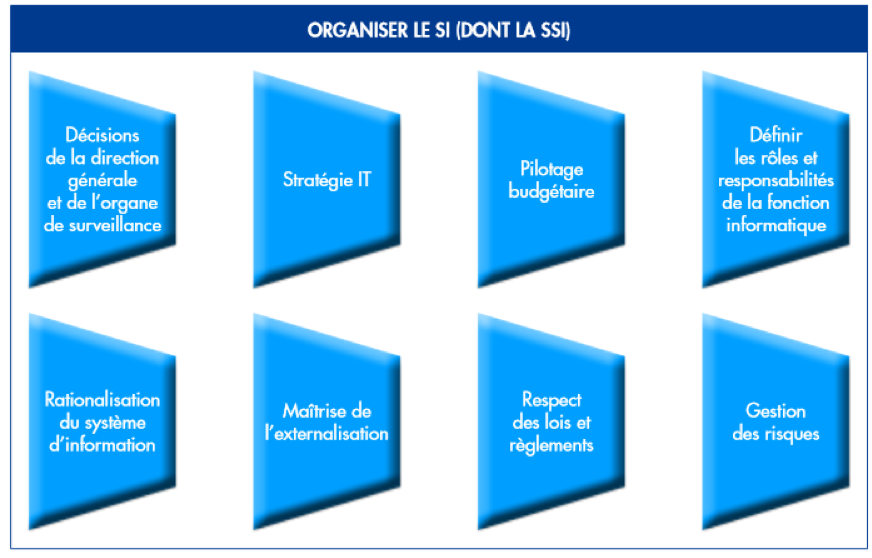 Processsus Organiser le Système d’Information