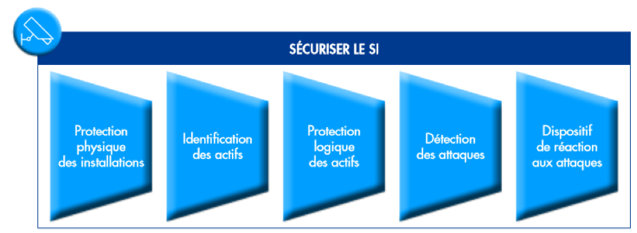 Sécuriser le Système d’Information