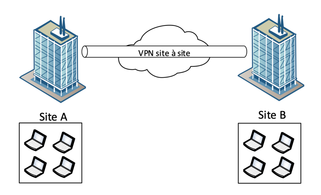 VPN site à site