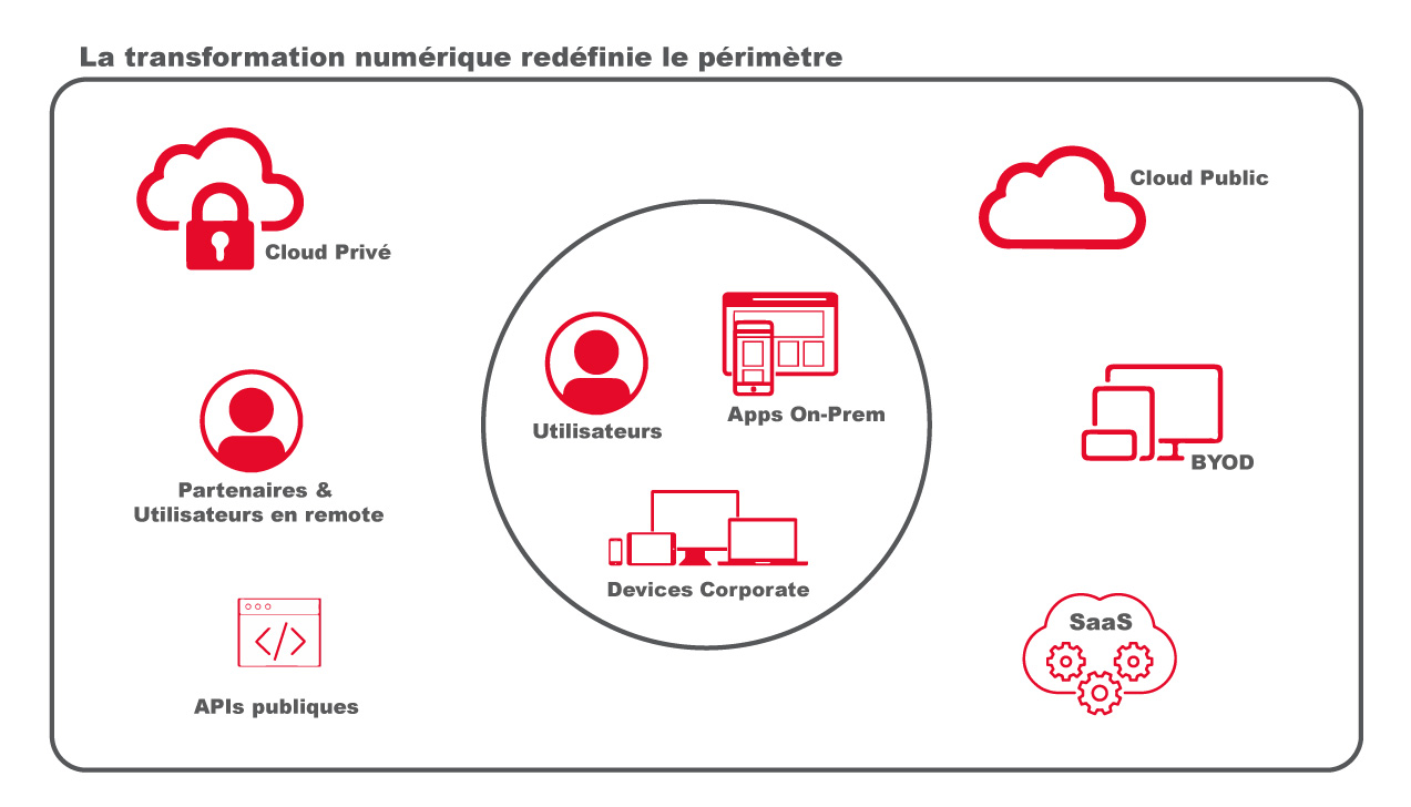 Illustration périmètres transformation numérique