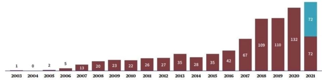 evolution cyber incidents