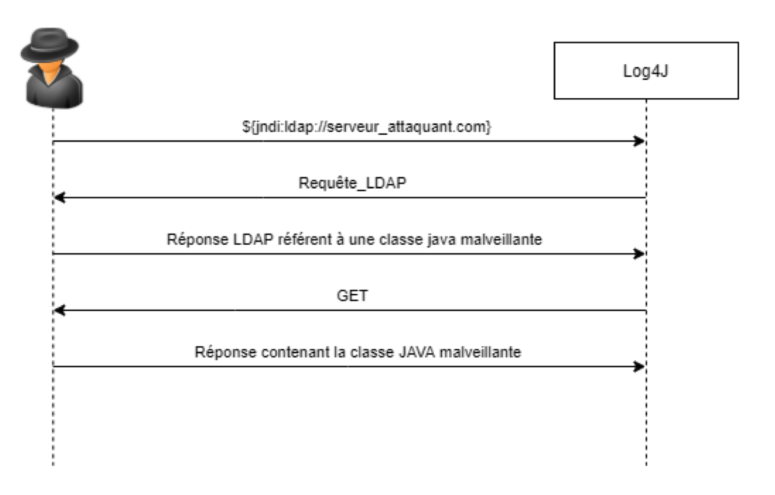 exemple d'attaque du log4j