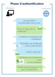 phase d'authentification