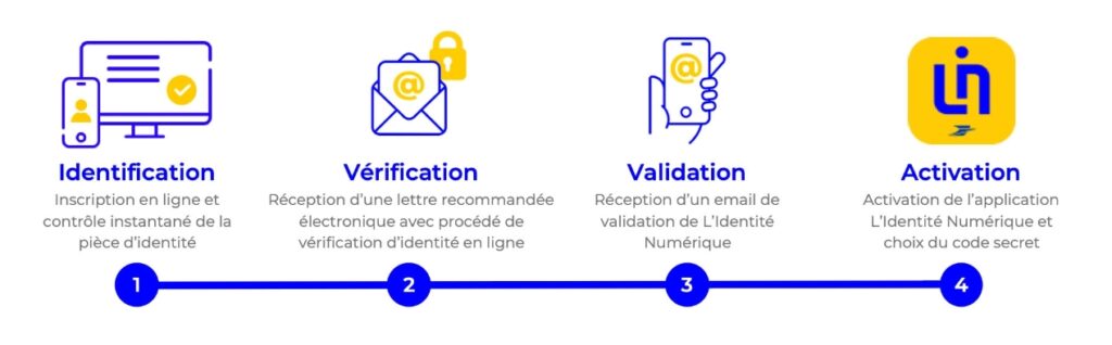 vérification d’identité via son ordinateur ou son smartphone