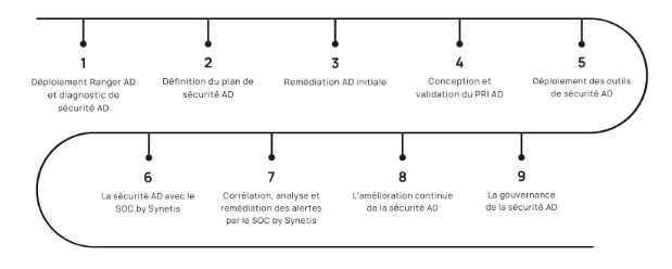 Modèle de sécurité AD