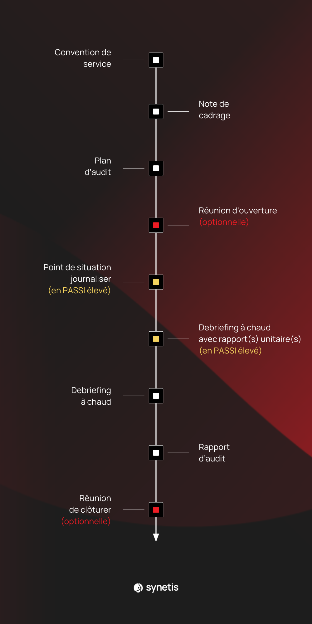 Illustration des différentes étapes de la réalisation d'un audit PASSI
