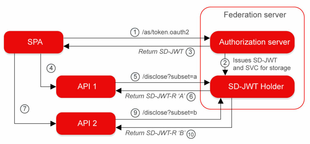 SD-JWT_idee_implementation