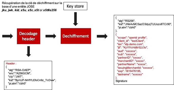 dechiffrement_api-Gateway