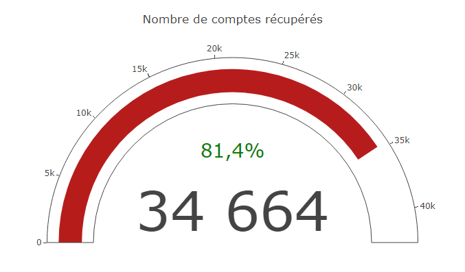 Nombre de comptes récupérés