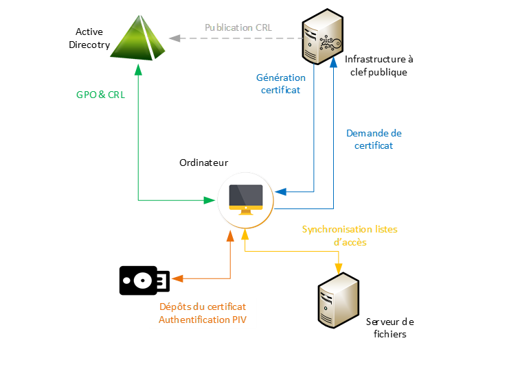 schéma modélisant l’infrastructure globale