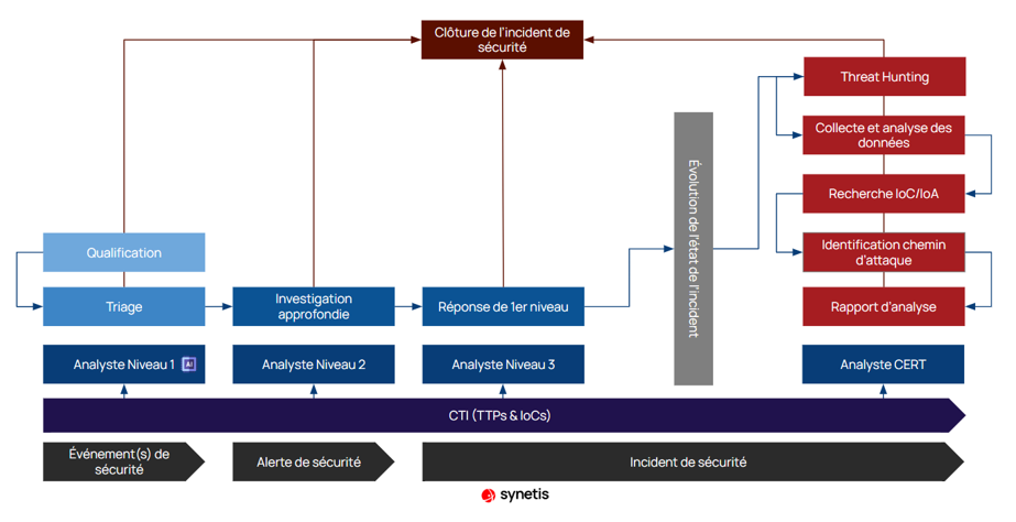 schema 2 soc synetis